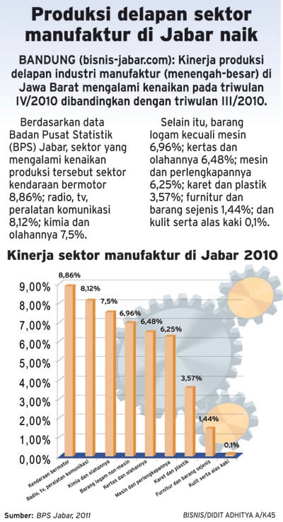  Produksi delapan sektor manufaktur di Jabar naik