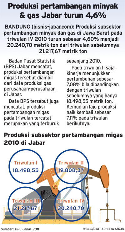  Produksi pertambangan minyak & gas Jabar turun 4,6%