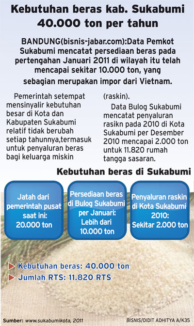  Kebutuhan beras di Sukabumi 40.000 ton per tahun