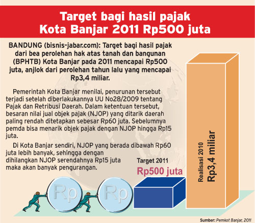  Target bagi hasil pajak Kota Banjar 2011 Rp500 juta