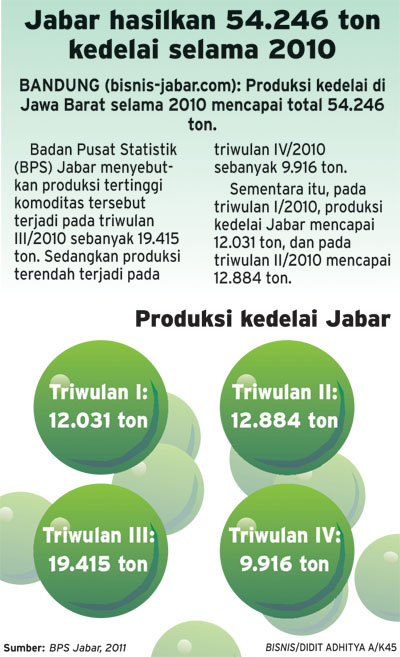  Jabar hasilkan 54.246 ton kedelai selama 2010 