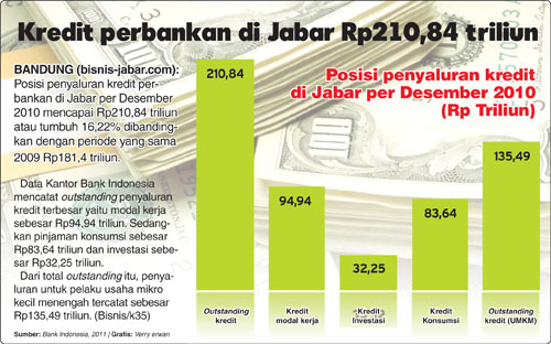  Kredit perbankan di Jabar Rp210,84 triliun