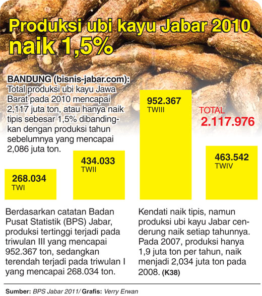  Produksi ubi kayu Jabar 2010 naik 1,5%