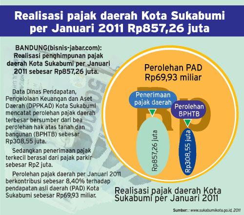  Realisasi pajak daerah Kota Sukabumi per Januari 2011 Rp857,26 juta