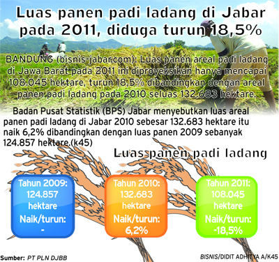  Luas panen padi ladang di Jabar pada 2011, diduga turun 18,5%