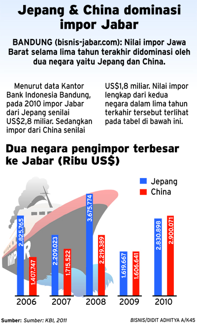  Jepang & China dominasi impor Jabar