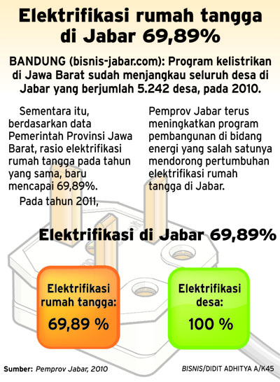  Elektrifikasi rumah tangga di Jabar 69,89%