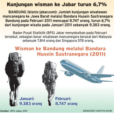  Kunjungan wisman ke Jabar turun 6,7%  