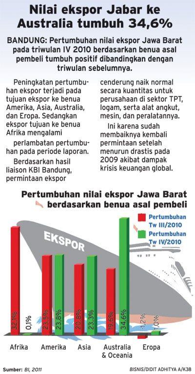  Nilai ekspor Jabar ke Australia tumbuh 34,6%