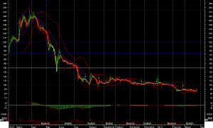  Saham Elnusa & Bank Mega diprediksi melemah