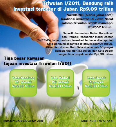  Triwulan I/2011, Bandung raih investasi terbesar di Jabar, Rp9,09 triliun