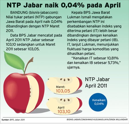  NTP Jabar naik 0,04% pada April