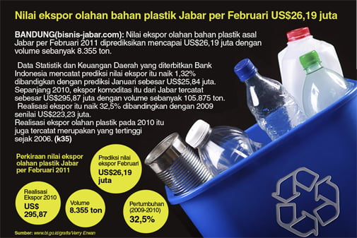  Nilai ekspor olahan bahan plastik Jabar per Februari US$26,19 juta