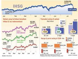  IHSG sesi II ditutup menyelam 0,34%