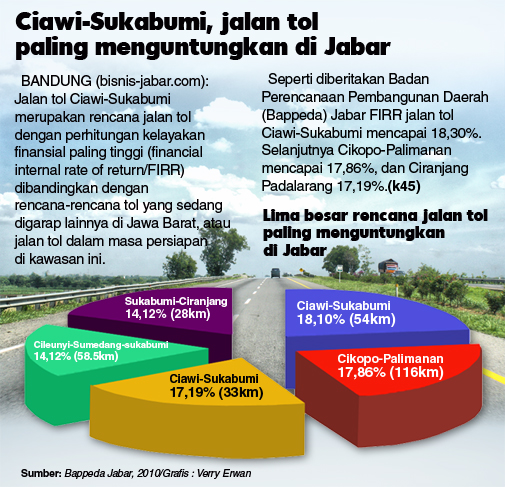  Ciawi-Sukabumi, jalan tol  paling menguntungkan di Jabar