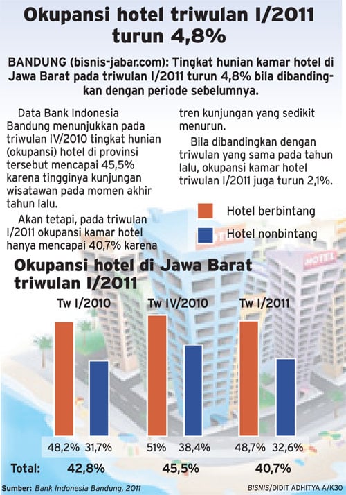  Okupansi hotel triwulan I/2011 turun 4,8%