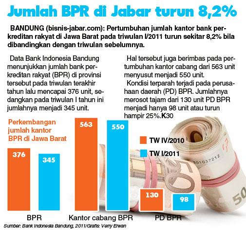  Jumlah BPR di Jabar turun 8,2%