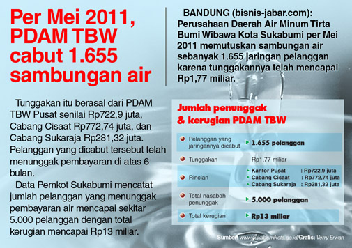  Per Mei 2011, PDAM TBW cabut 1.655 sambungan air