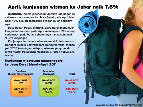  April, kunjungan wisman ke Jabar naik 7,8%