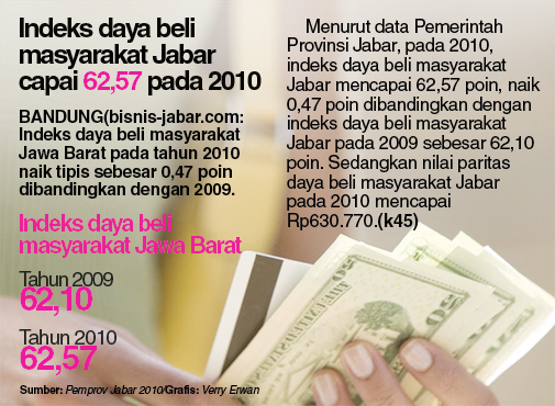  Indeks daya beli masyarakat Jabar capai 62,57 pada 2010