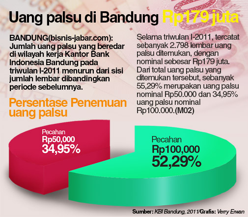  Uang palsu di Bandung Rp179 juta