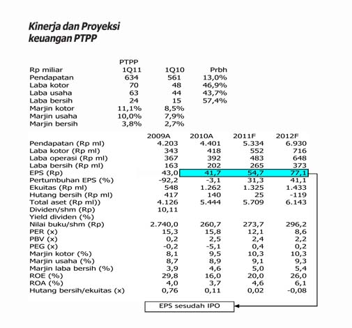  BNI Securities: Rekomendasi buy PTPP, target Rp1.200