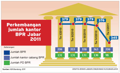  Jumlah kantor BPR di Jabar turun