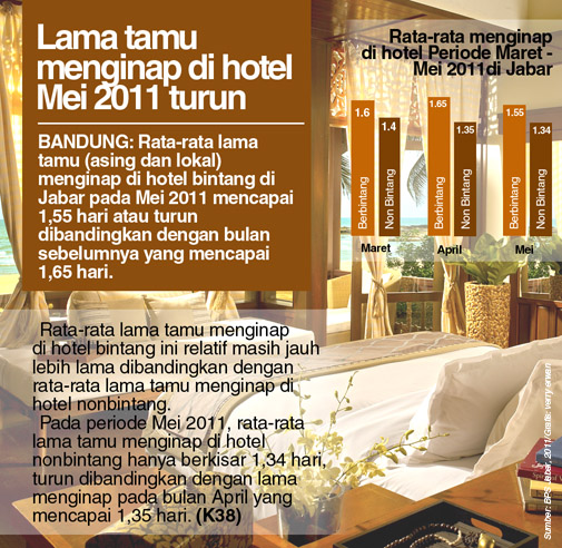  Lama tamu menginap di hotel Mei 2011 turun