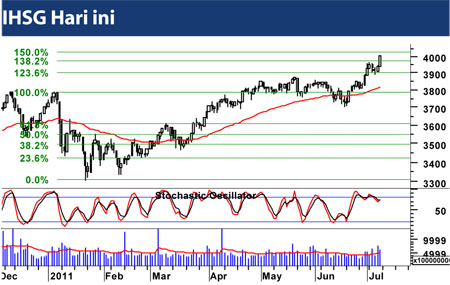  Danareksa: IHSG akan bergerak pada level 3.962-4.033