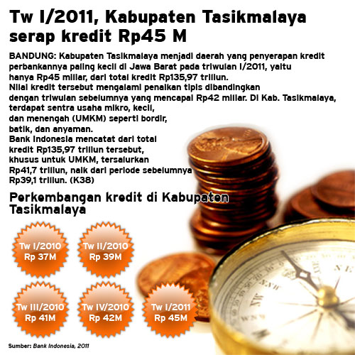  Tw I/2011, Kab. Tasikmalaya serap kredit Rp45 M