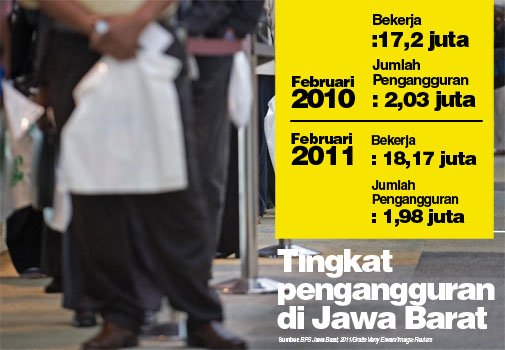  Pengangguran di Jabar turun 2,4%