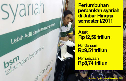  Aset bank syariah di Jabar capai Rp12,59 triliun