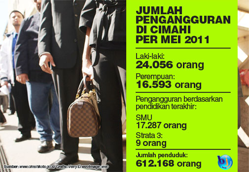  40.649 Orang nganggur di Cimahi per Mei 2011