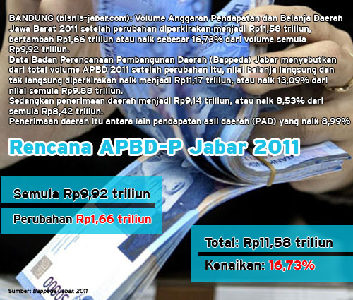  APBD Jabar 2011 naik 16,73%