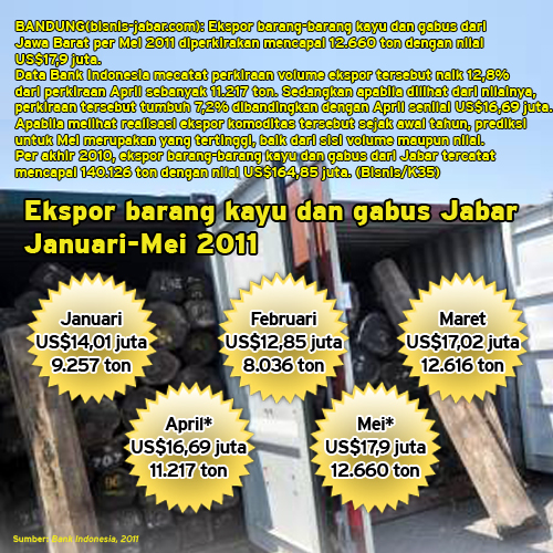  Ekspor barang kayu Jabar capai 12.660 ton