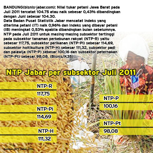  Juli 2011, NTP Jabar tercatat 104,75