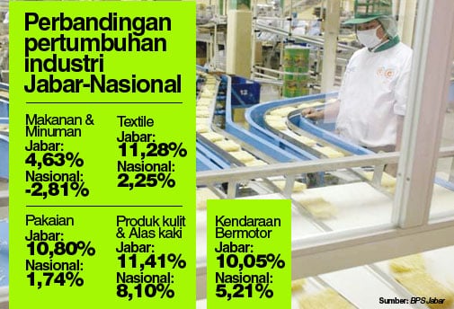  Pertumbuhan industri Jabar lebihi nasional