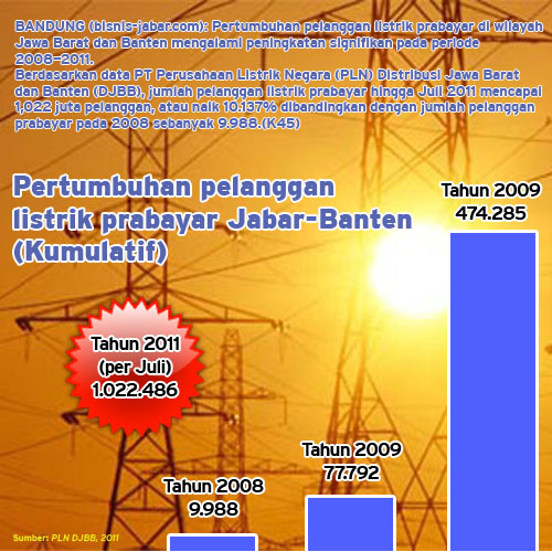  Pelanggan listrik prabayar di Jabar-Banten naik 10,137% 