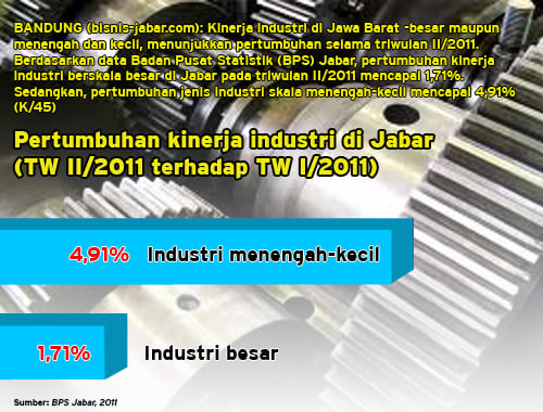  Kinerja industri besar di Jabar tumbuh 1,71%