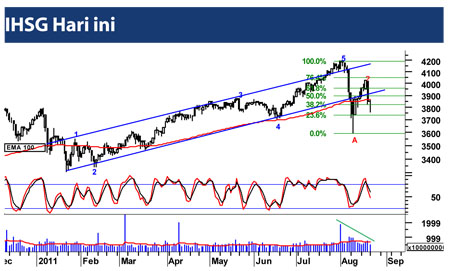  Danareksa: Level support IHSG (23/8)  3.782-3.803