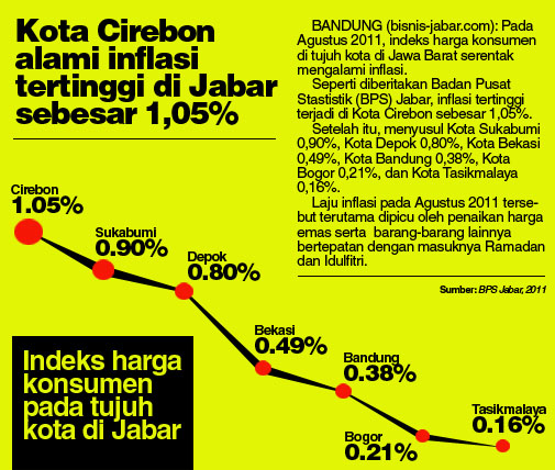  Kota Cirebon catat inflasi 1,05% tertinggi di Jabar