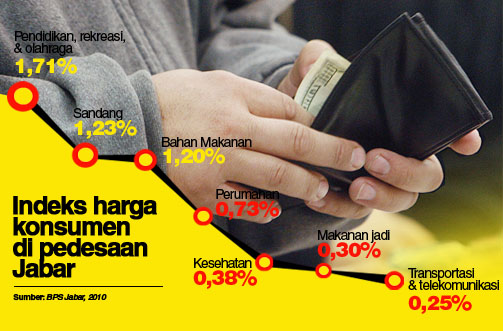  Pedesaan di Jabar alami inflasi 0,89% pada Agustus 2011