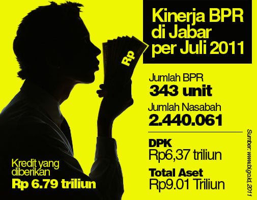  Aset BPR di Jabar per Juli 2011 Rp9,01 triliun 