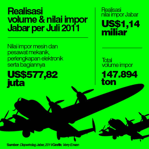  Nilai impor mesin dan pesawat mekanik Jabar capai US$577,82 juta