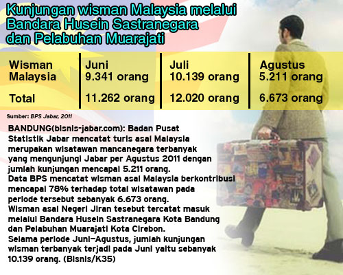  78% Wisman ke Jabar berasal dari Malaysia