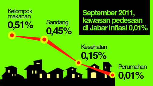  Inflasi perdesaan di Jabar 0,01%