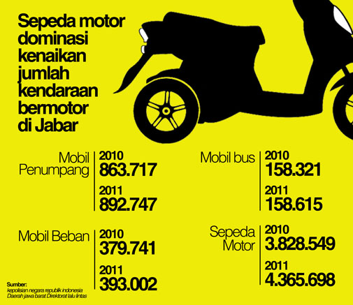  Pasar sepeda motor Jabar tembus 4,36 juta