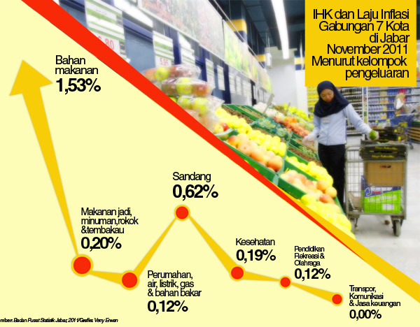  Inflasi Jabar November dari 7 kelompok pengeluaran