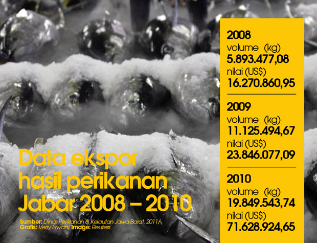  Ekspor hasil perikanan Jawa Barat 2008 – 2010