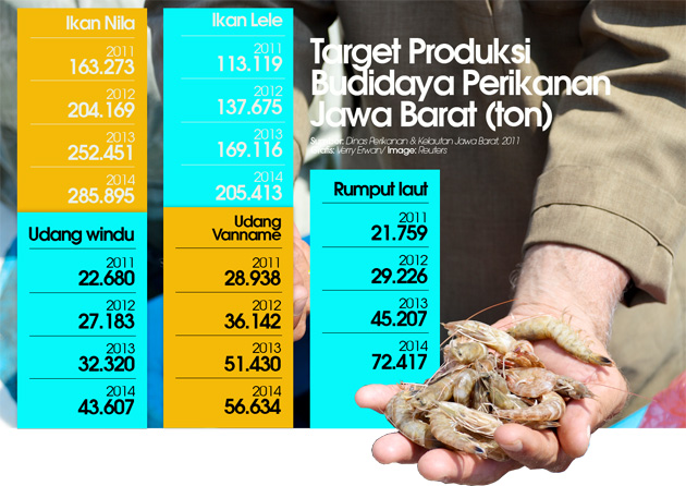  Target Produksi Perikanan Budidaya Jawa Barat 2011-2014